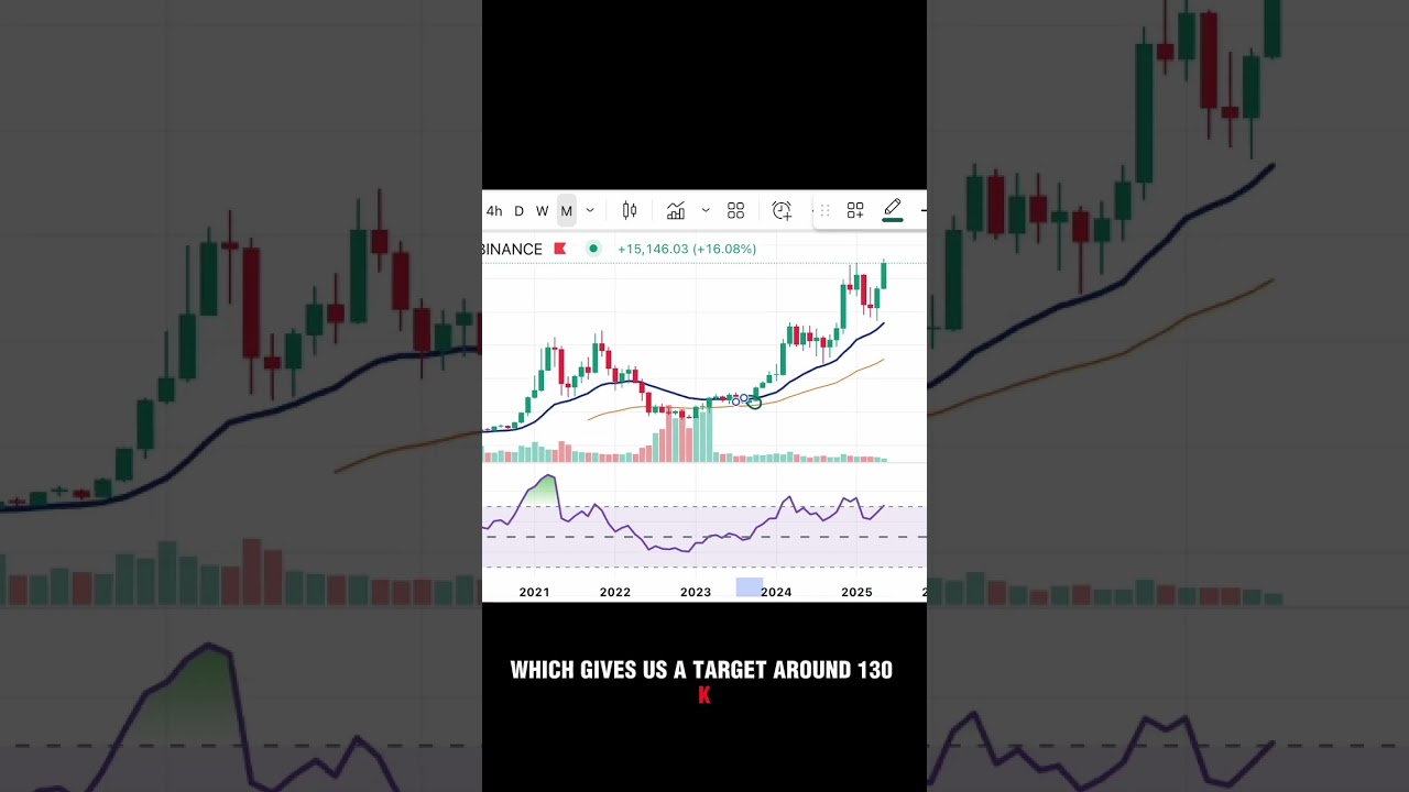 Bitcoin Price Discovery Mode: After $109K, Why BTC’s Charts Point to $120K–$200K? 