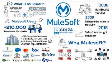 Mulesoft in Amharic from CDI24