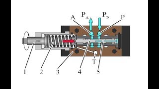 How does the pressure regulator work?