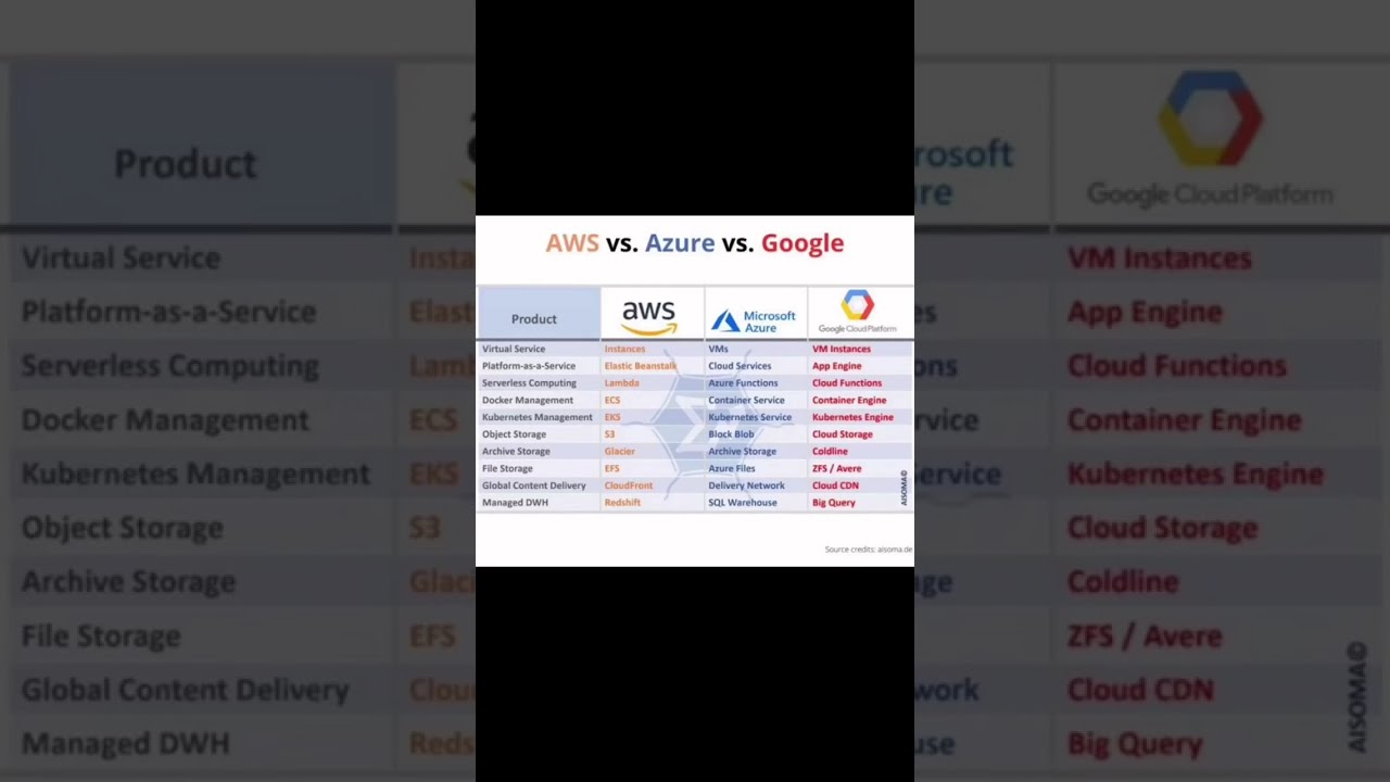 AWS Vs Azure Google Cloud