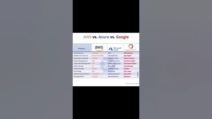 AWS Vs. Azure Vs. Google Cloud - DayDayNews