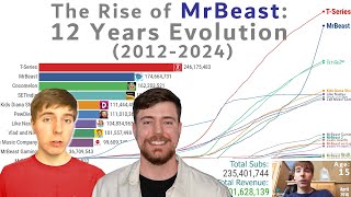 MrBeast 12 Years Epic Evolution: How Much Money has Made? by Global Stats 35,315 views 3 months ago 13 minutes, 13 seconds