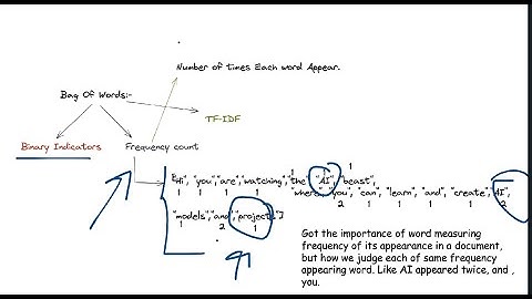 DATA REPRESENTATION IN NLP (BAG OF WORDS,TF-IDF, COUNT VECTORIZER) | PART-2 | BEGINEERS GUIDE TO NLP