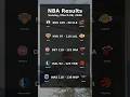 NBA game results for Sunday, March 08, 2026