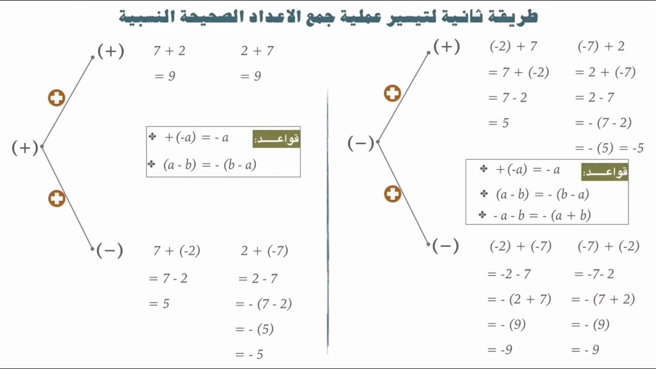 ‏‏الجمع ‏و الطرح ‏في‏ مجموعة‏ الأعداد‏ الصحيحة‏ النسبية ثامنة أساسي