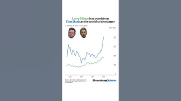 Larry Ellison has overtaken Elon Musk as the world