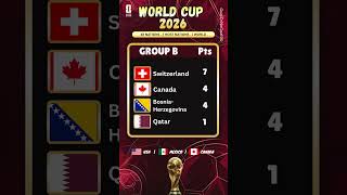 World Cup 2026 Group Standings After Matchday 3 | Groups A, B & C 🔥 Who Tops the Groups? #worldcup