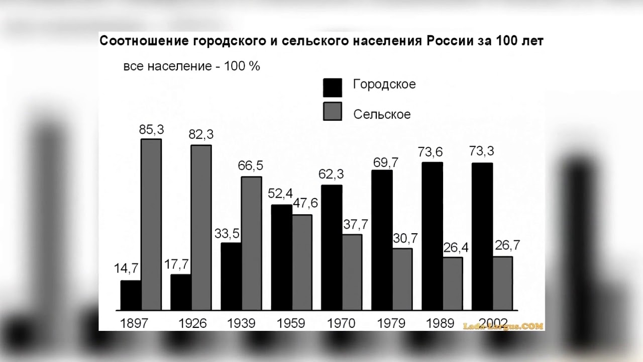 Соотношение городского и сельского населения в стране