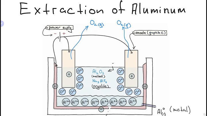 Extraction of Aluminum (Electrolysis)