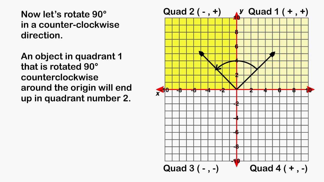 What is the image of (1, -6) for a 90° counterclockwise rotation about the  origin?