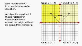 90 Degree Rotation Around The Origin