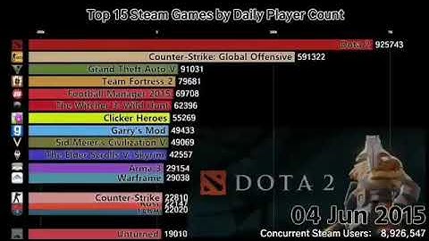 Steam concurrent players