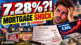 Mortgage Rates Hit 7.28% — Why U.S. Home Loans Are Getting So Expensive