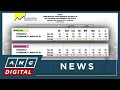Pulse Asia: Marcos approval, trust ratings still down in December; VP Duterte keeps slim positive