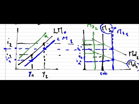 اقتصاد كلي توازن في سوق النقود عند الكلاسيك وكينز ومنحنى LM