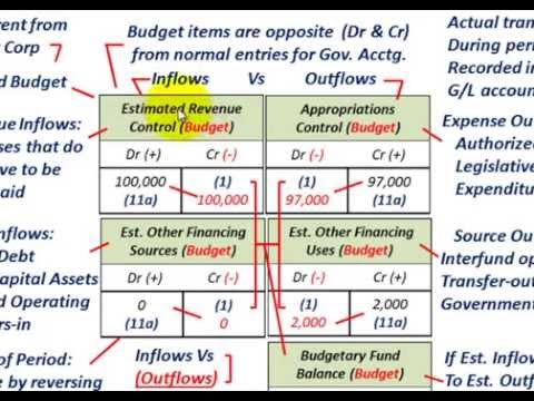 Governmental Accounting (Understanding J/E's; For Budget; Revenues