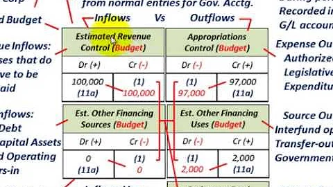 Governmental Accounting (Understanding J/E's, For Budget, Revenues, Expenses, Transfers, Closing)
