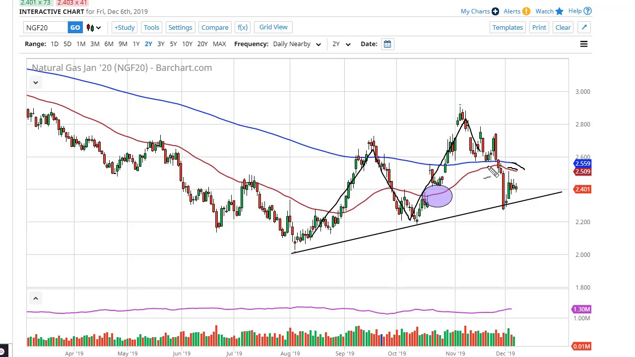 Natural Gas Share Price Chart