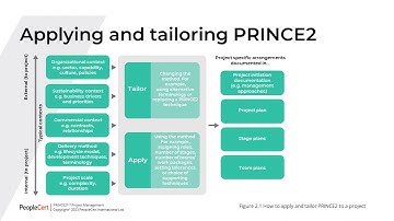 P2v7 : A brief look at Tailoring in PRINCE2