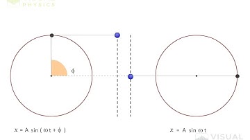 Projection of Uniform Circular Motion : Simple Harmonic Motion