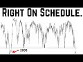 THIS Will Trigger an SP500 MOVE We Have Not Seen in 13 Years.