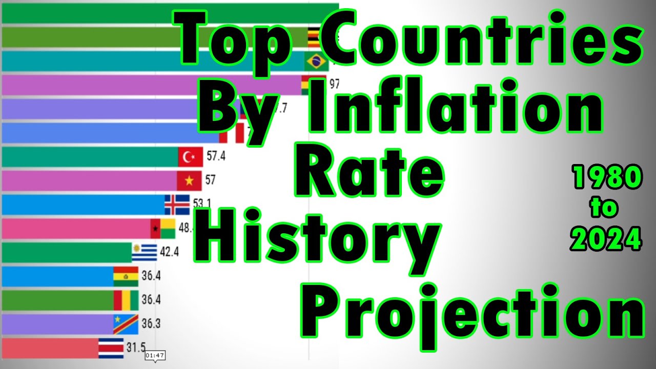 Inflation Rate Top 15 Countries by Inflation Rate History