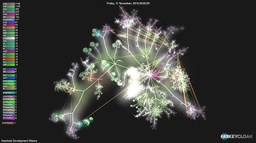 Keycloak Development History | Gource Git Visualization