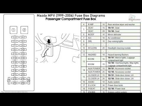 Mazda MPV (1999-2006) Fuse Box Diagrams