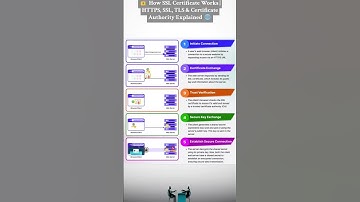 🔐 How SSL Certificate Works | HTTPS, SSL, TLS & Certificate Authority Explained 🌐 #⃣