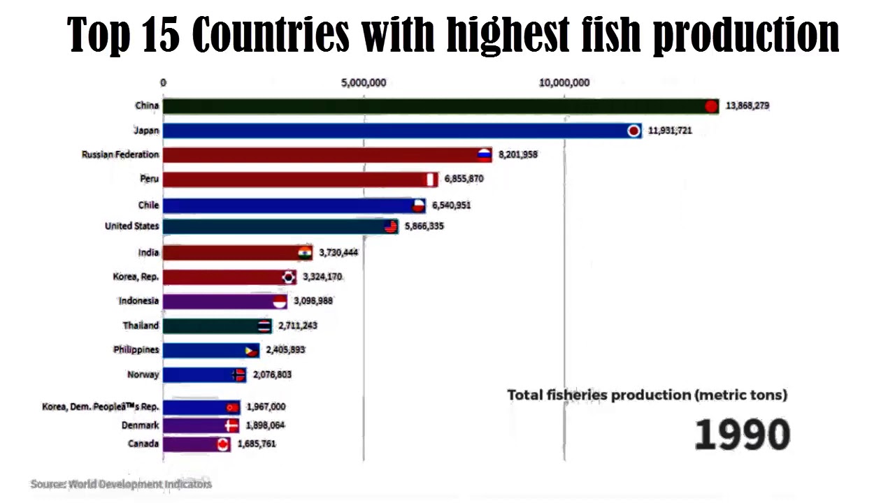 Top Countries With Highest Fish Production | Aquaculture production (metric tons)