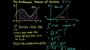 5.3 Part 1/8: Easy Introduction to The Fundamental Theorem of Calculus (FTC) | Integral Calculus