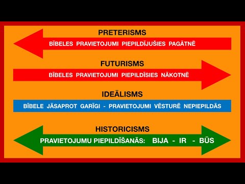 Bībeles interpretācijas metodes -  Preterisms, Futurisms, Ideālisms, Historicisms.