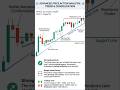 ramcosys | 15 min 📈 | 5 june | price action trading | selfmakemoney |#shorts
