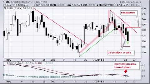 DITC Three Black Crows Reversal for Chipotle