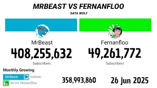 Details MrBeast Vs Fernanfloo 2012 - 2025 | Version Extendida Guide