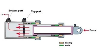 ชนิดของกระบอกไฮดรอลิค และหลักการทำงานของกระบอกไฮดรอลิค แต่ละชนิด