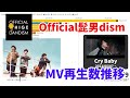 Official髭男dism - MV再生回数推移