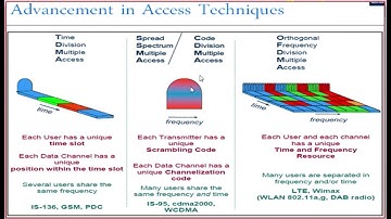 What is TDMA, CDMA, SSMA, OFDMA