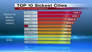 New study based off twitter ranks Buffalo as 5th sickest city in the country