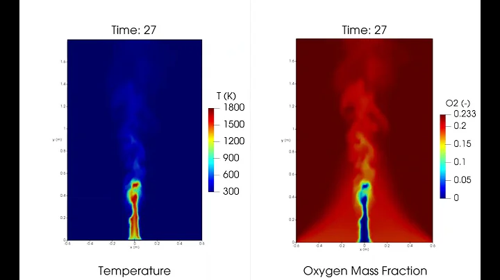 OpenFOAM simulation - Flame extinction with finite rate chemistry 🔥
