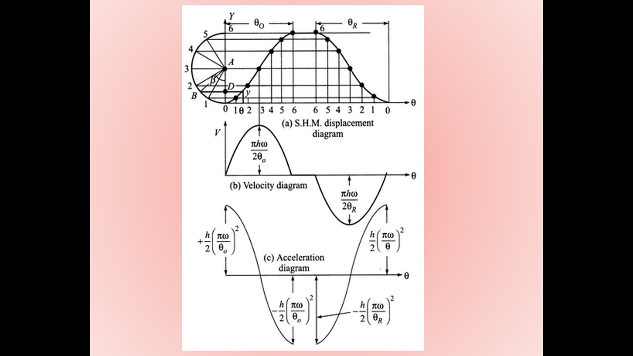 مادة نظرية الماكينات - CAMS - Types of displacement diagram - (Part 2 of 4)