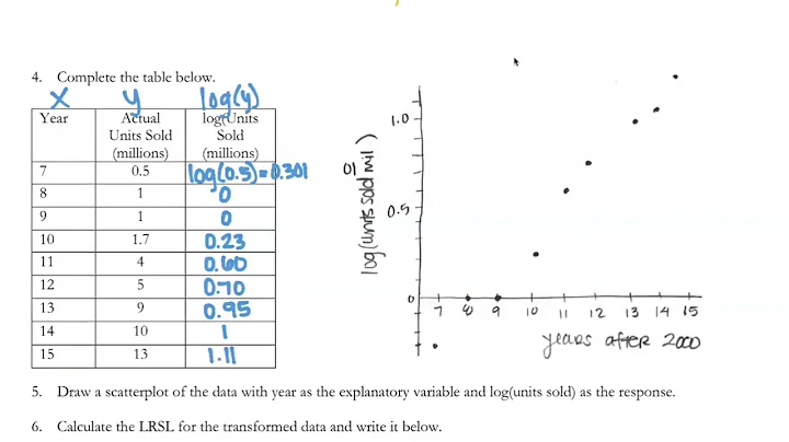 AP Stats - Transforming Data