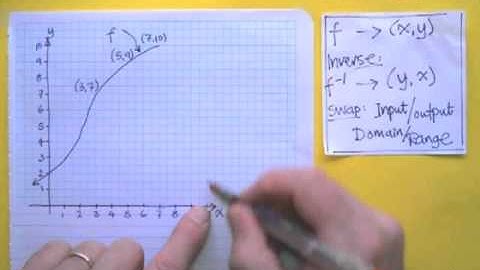 How to find the derivative of an inverse function, calculus