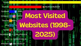 📊 Most Visited Websites (1998-2025) 🌎💻 | Historical Ranking