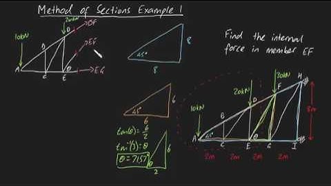 Method of sections example 1
