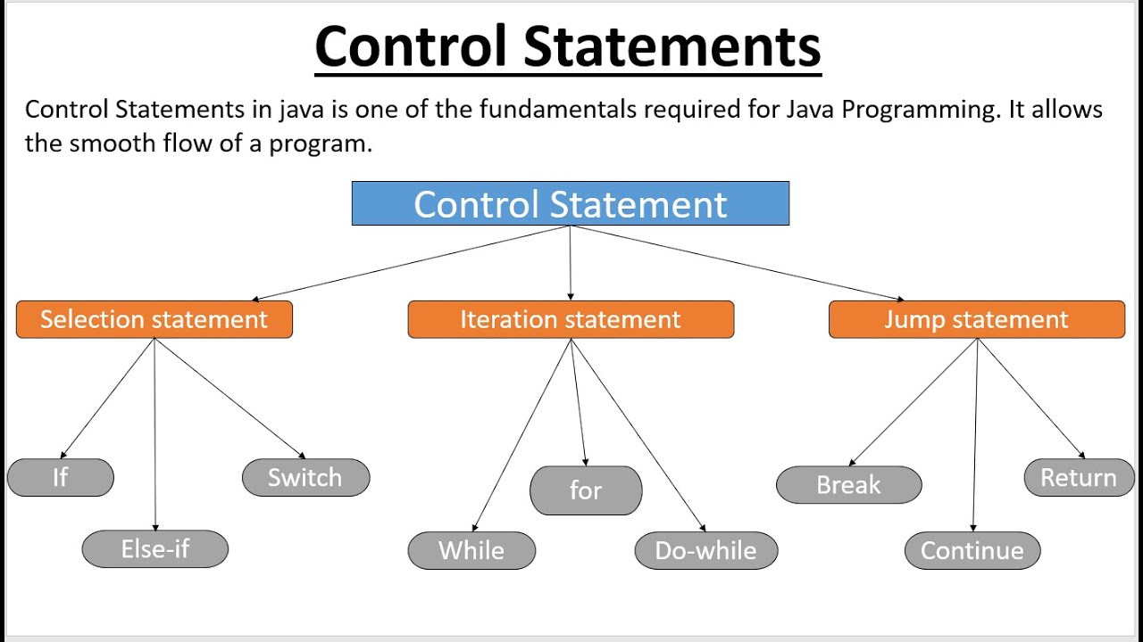 Java control