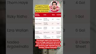 Punggawa Timnas Indonesia Dominasi Kompetisi Domestik Musim 2025/2026 #timnascom