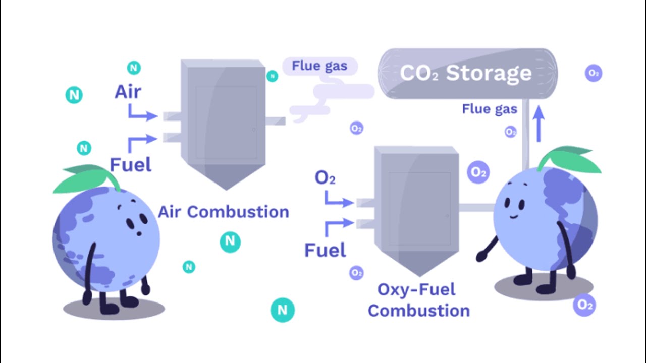 Oxy Fuel Combustion
