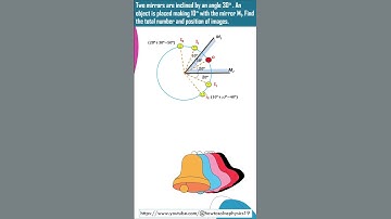 Example: Multiple Image Formation | Mirrors are inclined at Angle | Ray Optics |