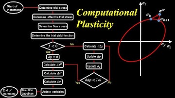 Computational Plasticity (Algorithm for Mises UMAT)